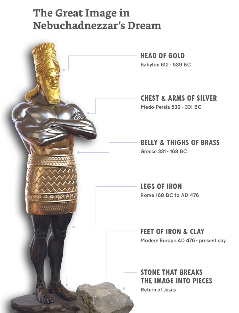 The kingdoms in Nebuchadnezzars dream The kingdoms in Nebuchadnezzars dream